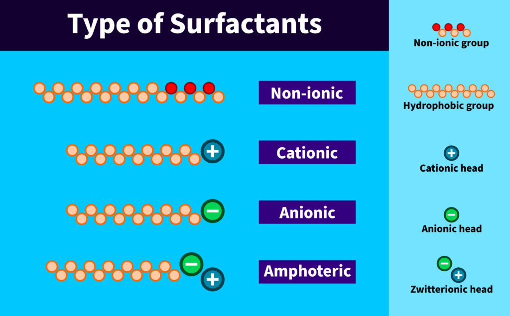 Visual comparison of surfactant types: non-ionic, cationic, anionic, and amphoteric, showing molecular structure and charge.
